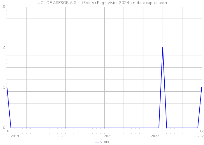 LUGILDE ASESORIA S.L. (Spain) Page visits 2024 