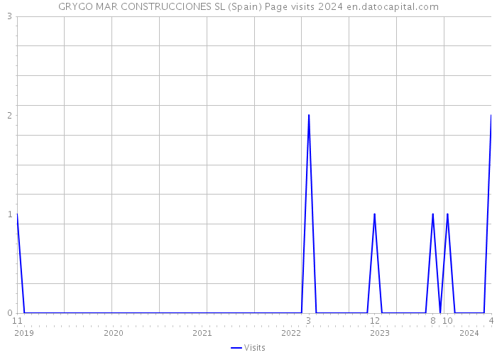 GRYGO MAR CONSTRUCCIONES SL (Spain) Page visits 2024 