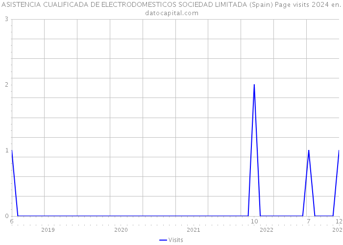 ASISTENCIA CUALIFICADA DE ELECTRODOMESTICOS SOCIEDAD LIMITADA (Spain) Page visits 2024 