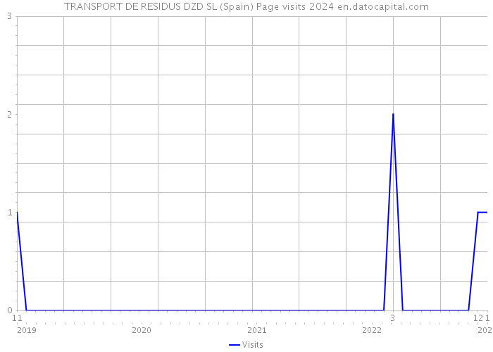 TRANSPORT DE RESIDUS DZD SL (Spain) Page visits 2024 