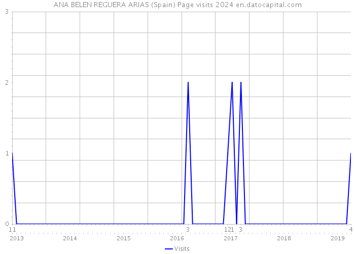 ANA BELEN REGUERA ARIAS (Spain) Page visits 2024 