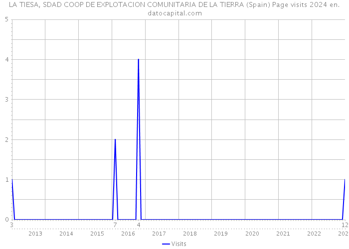 LA TIESA, SDAD COOP DE EXPLOTACION COMUNITARIA DE LA TIERRA (Spain) Page visits 2024 