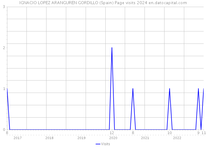 IGNACIO LOPEZ ARANGUREN GORDILLO (Spain) Page visits 2024 