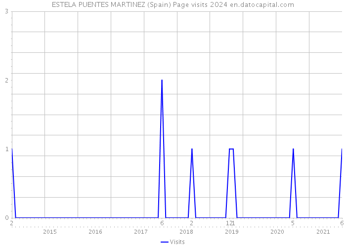 ESTELA PUENTES MARTINEZ (Spain) Page visits 2024 