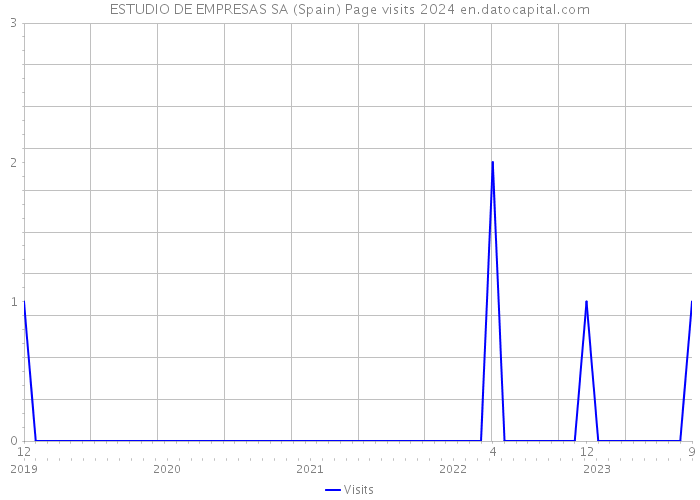 ESTUDIO DE EMPRESAS SA (Spain) Page visits 2024 