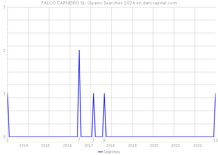 FALCO CARNEIRO SL. (Spain) Searches 2024 
