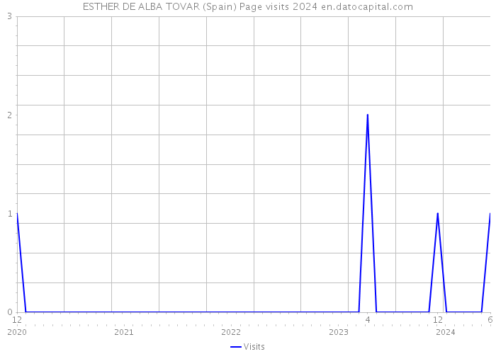 ESTHER DE ALBA TOVAR (Spain) Page visits 2024 