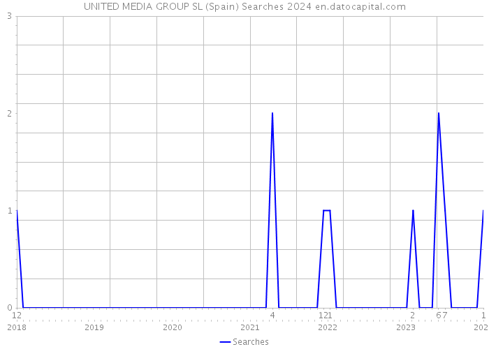 UNITED MEDIA GROUP SL (Spain) Searches 2024 
