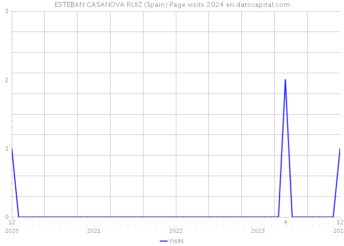 ESTEBAN CASANOVA RUIZ (Spain) Page visits 2024 