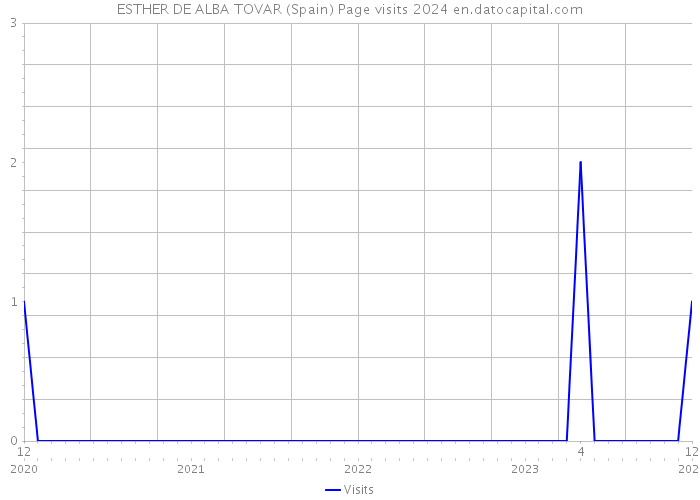 ESTHER DE ALBA TOVAR (Spain) Page visits 2024 