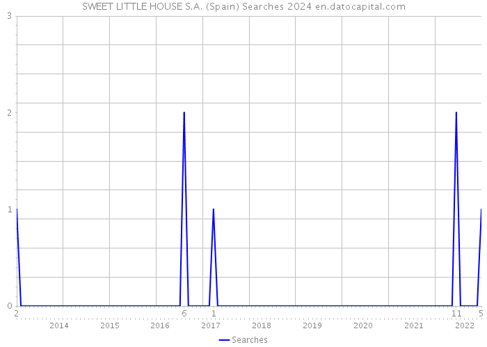 SWEET LITTLE HOUSE S.A. (Spain) Searches 2024 