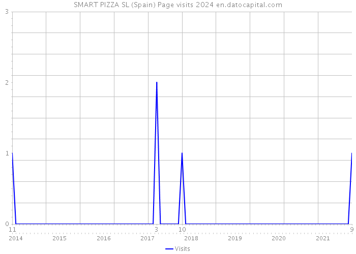 SMART PIZZA SL (Spain) Page visits 2024 