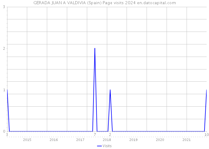 GERADA JUAN A VALDIVIA (Spain) Page visits 2024 