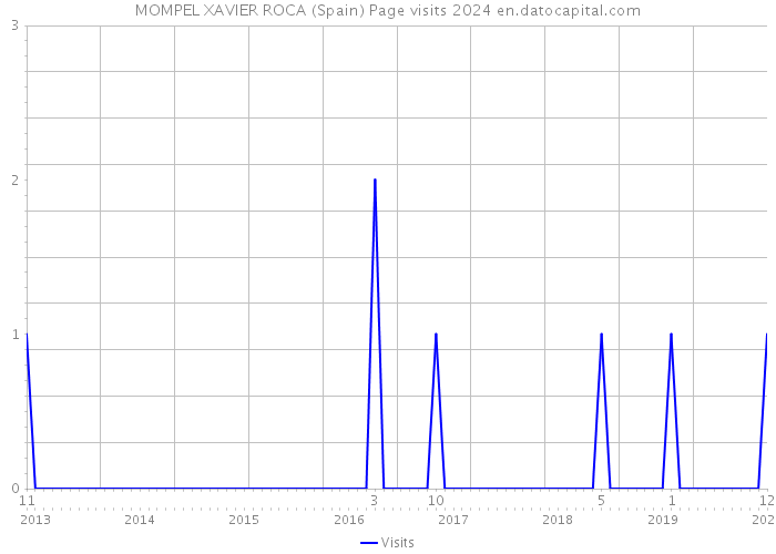 MOMPEL XAVIER ROCA (Spain) Page visits 2024 
