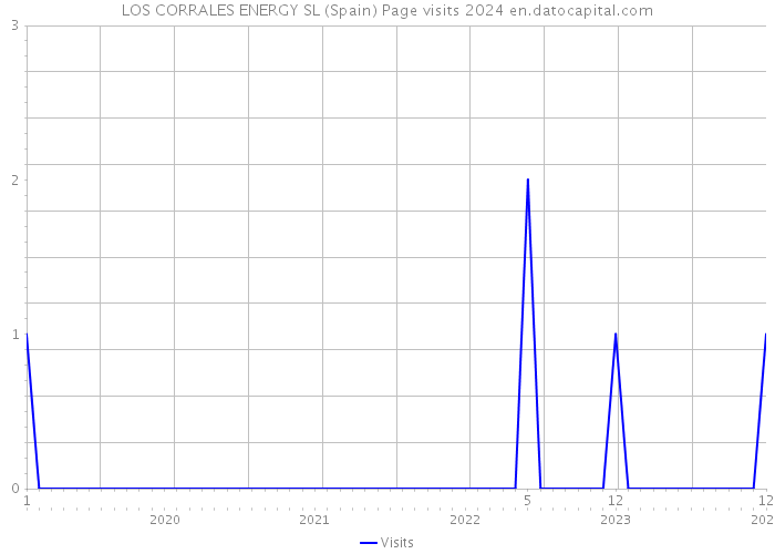 LOS CORRALES ENERGY SL (Spain) Page visits 2024 