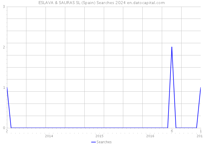 ESLAVA & SAURAS SL (Spain) Searches 2024 