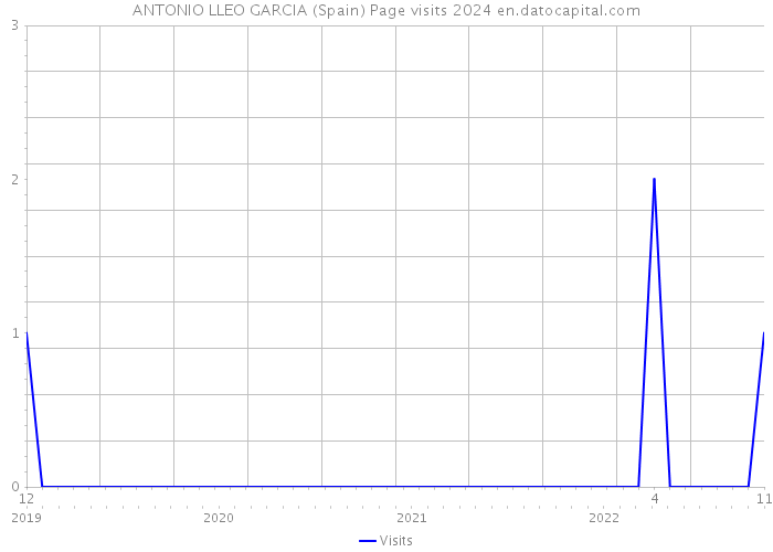 ANTONIO LLEO GARCIA (Spain) Page visits 2024 