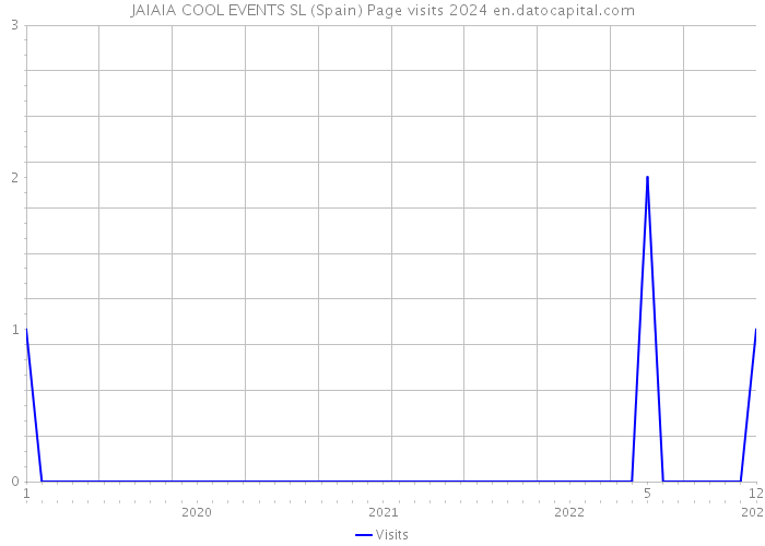 JAIAIA COOL EVENTS SL (Spain) Page visits 2024 