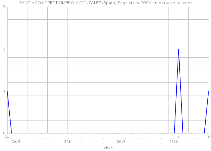 SANTIAGO LOPEZ ROMERO Y GONZALEZ (Spain) Page visits 2024 