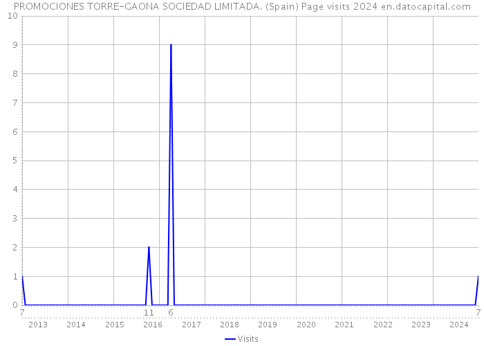 PROMOCIONES TORRE-GAONA SOCIEDAD LIMITADA. (Spain) Page visits 2024 