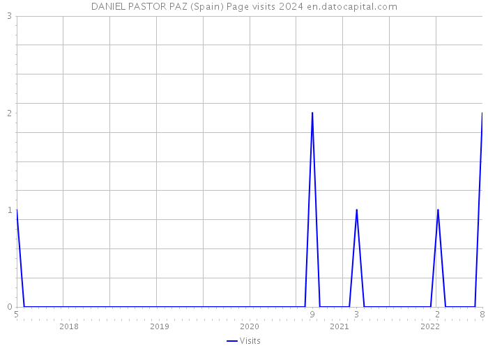 DANIEL PASTOR PAZ (Spain) Page visits 2024 