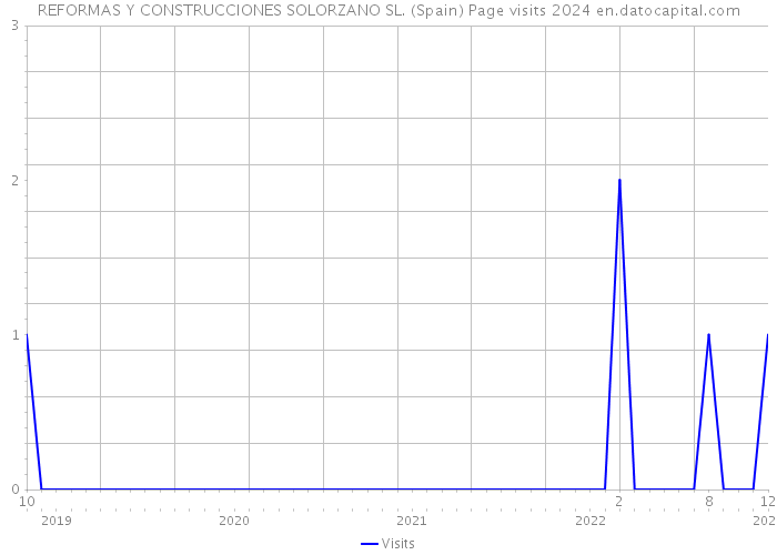 REFORMAS Y CONSTRUCCIONES SOLORZANO SL. (Spain) Page visits 2024 