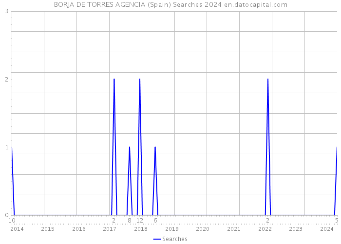 BORJA DE TORRES AGENCIA (Spain) Searches 2024 