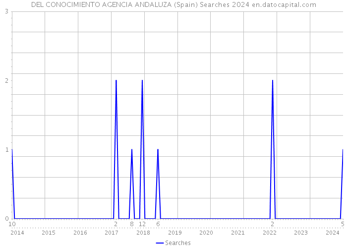 DEL CONOCIMIENTO AGENCIA ANDALUZA (Spain) Searches 2024 