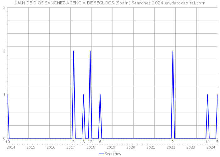 JUAN DE DIOS SANCHEZ AGENCIA DE SEGUROS (Spain) Searches 2024 