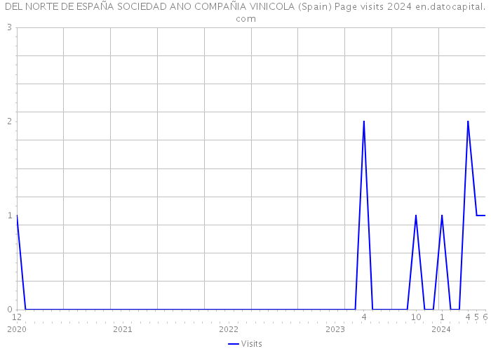 DEL NORTE DE ESPAÑA SOCIEDAD ANO COMPAÑIA VINICOLA (Spain) Page visits 2024 