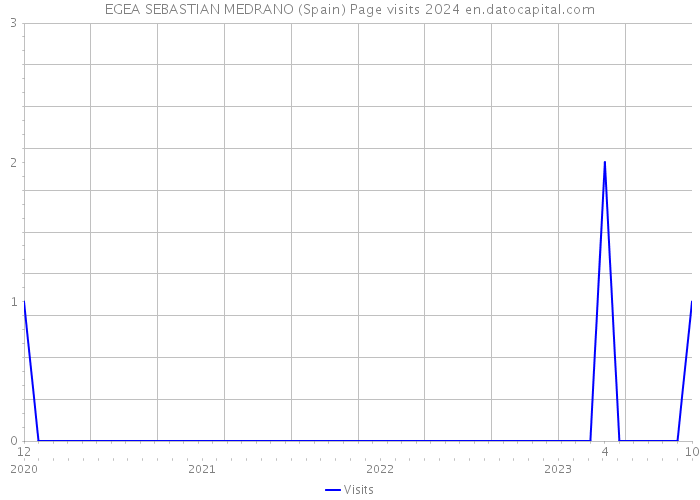 EGEA SEBASTIAN MEDRANO (Spain) Page visits 2024 