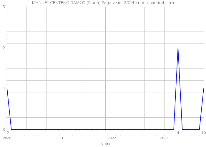 MANUEL CENTENO RAMOS (Spain) Page visits 2024 