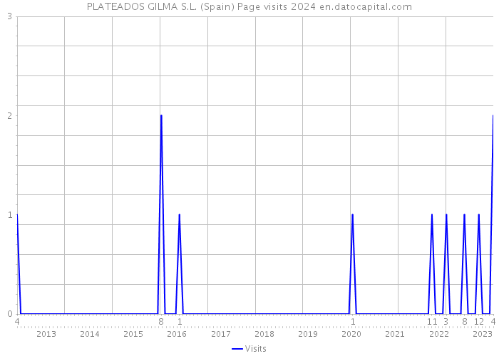 PLATEADOS GILMA S.L. (Spain) Page visits 2024 