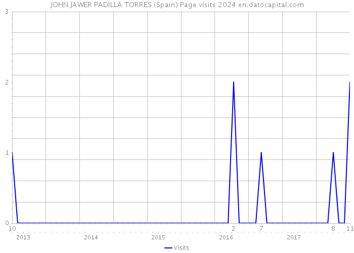 JOHN JAWER PADILLA TORRES (Spain) Page visits 2024 
