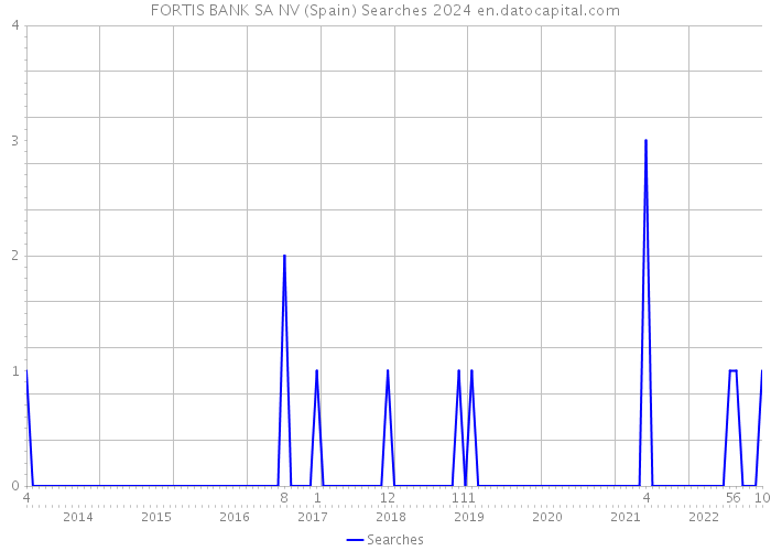 FORTIS BANK SA NV (Spain) Searches 2024 