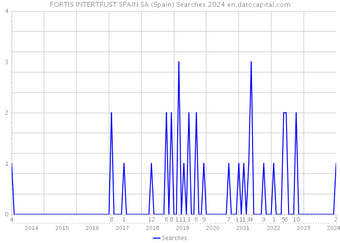 FORTIS INTERTRUST SPAIN SA (Spain) Searches 2024 