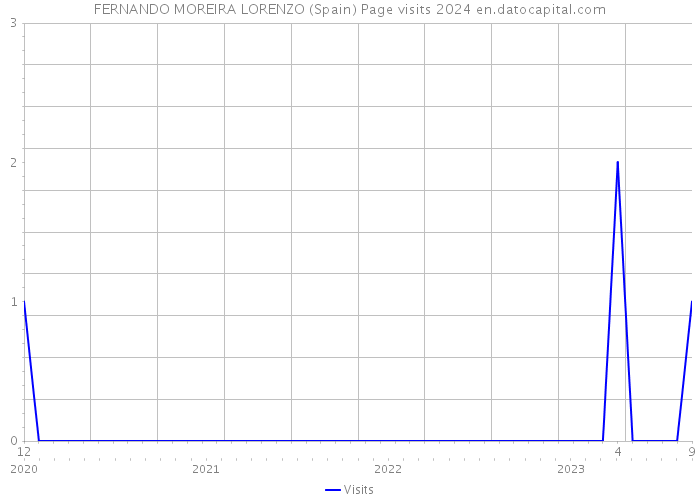 FERNANDO MOREIRA LORENZO (Spain) Page visits 2024 