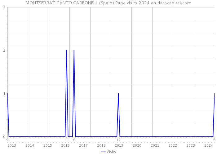 MONTSERRAT CANTO CARBONELL (Spain) Page visits 2024 