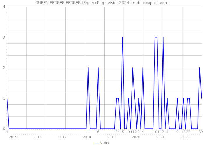 RUBEN FERRER FERRER (Spain) Page visits 2024 