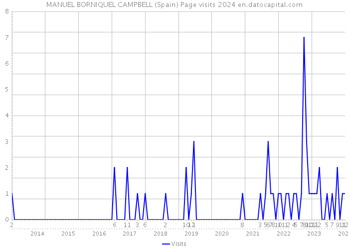 MANUEL BORNIQUEL CAMPBELL (Spain) Page visits 2024 