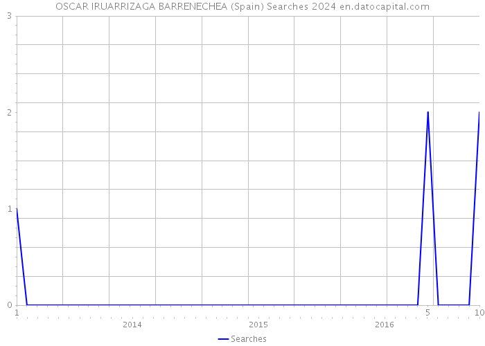 OSCAR IRUARRIZAGA BARRENECHEA (Spain) Searches 2024 