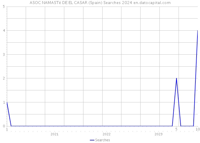 ASOC NAMASTé DE EL CASAR (Spain) Searches 2024 