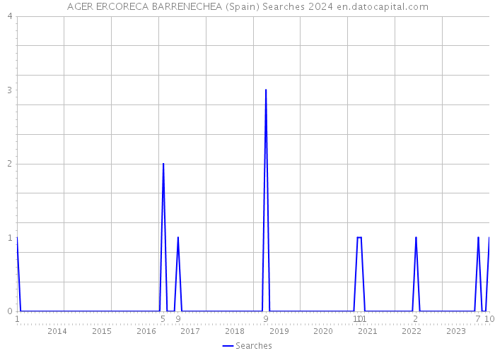AGER ERCORECA BARRENECHEA (Spain) Searches 2024 