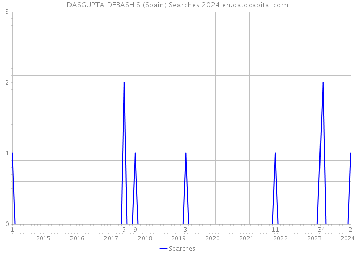DASGUPTA DEBASHIS (Spain) Searches 2024 