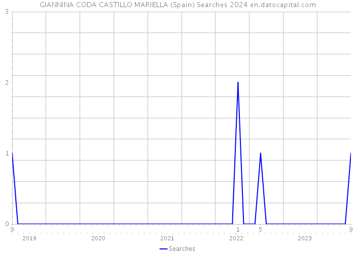 GIANNINA CODA CASTILLO MARIELLA (Spain) Searches 2024 