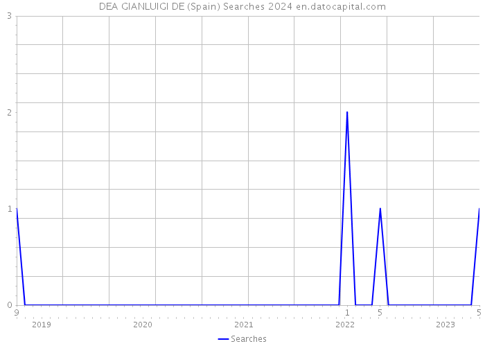 DEA GIANLUIGI DE (Spain) Searches 2024 