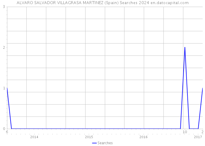 ALVARO SALVADOR VILLAGRASA MARTINEZ (Spain) Searches 2024 