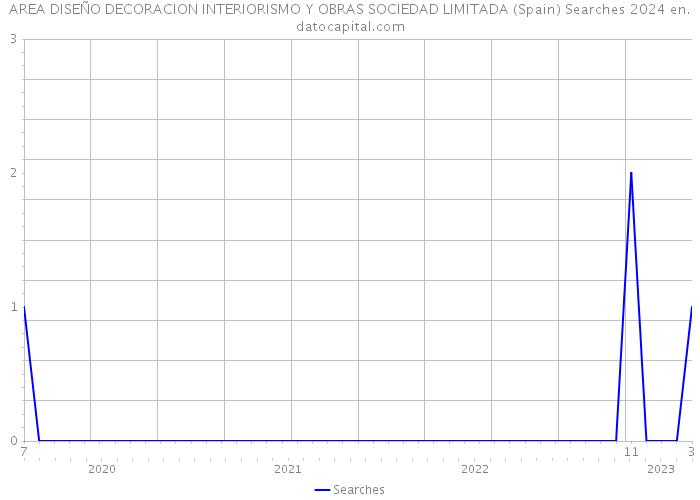 AREA DISEÑO DECORACION INTERIORISMO Y OBRAS SOCIEDAD LIMITADA (Spain) Searches 2024 