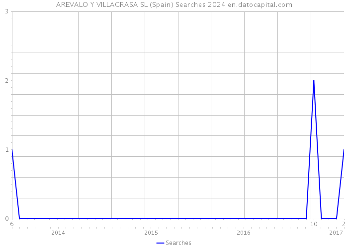 AREVALO Y VILLAGRASA SL (Spain) Searches 2024 