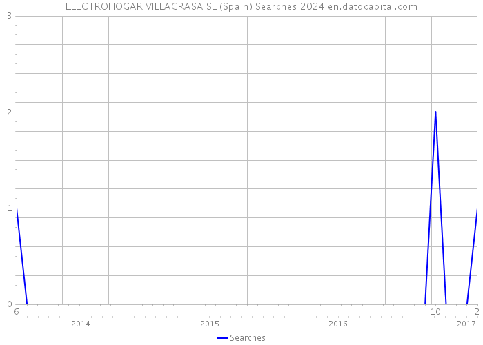 ELECTROHOGAR VILLAGRASA SL (Spain) Searches 2024 